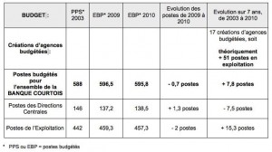 LES OUVERTURES D AGENCE NEFONT PAS LES POSTES